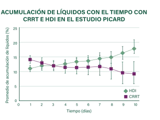 Fluid accumulation graph