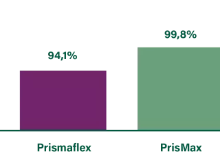 Porcentagem da remoção de fluide prescrita. 94,1% Prismaflex and 99,8% Prismax
