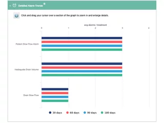 Alarm trend data